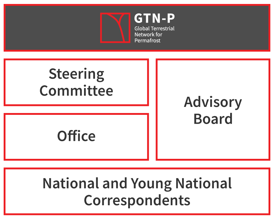 GTN-P Governance Structure